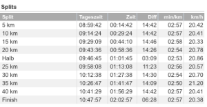 Splittijden wereldrecord marathon